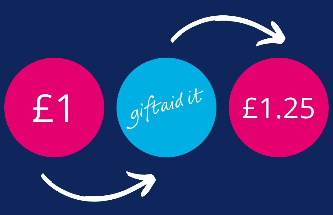 Gift aid illustration showing that £1 grows to £1.25 with gift aid