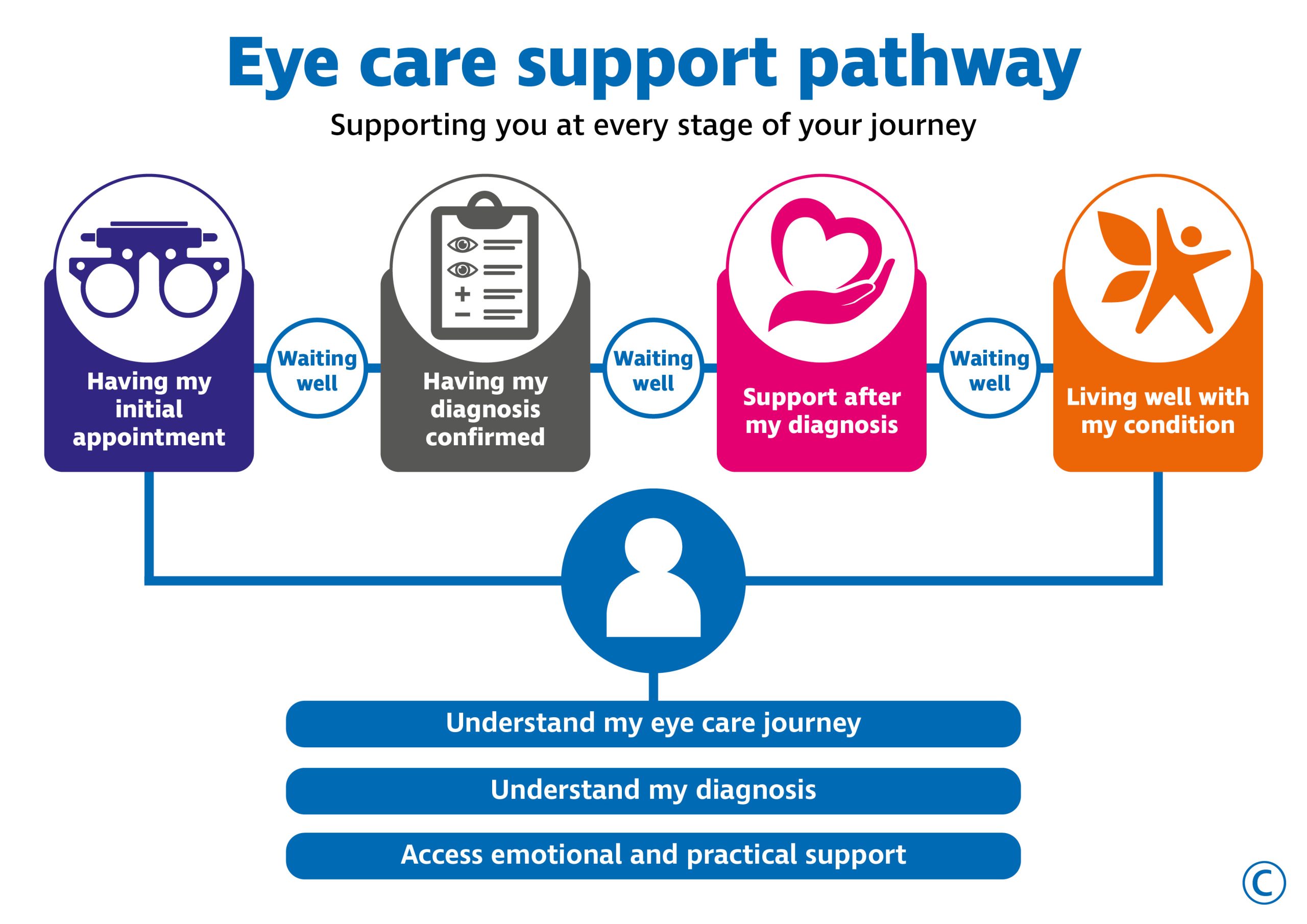 The text in graphic says: Eye care support pathway Supporting you at every stage of your journey Underneath a graphic shows the four stages of an individual’s journey with the following text: 1. Having my initial appointment 2. Waiting well 3. Having my diagnosis confirmed 4. Waiting well 5. Support after my diagnosis 6. Waiting well 7. Living well with my condition Underneath this graphic it outlines what an individual can expect on their journey. Understand my eye care journey Understand my diagnosis Access emotional and practical support