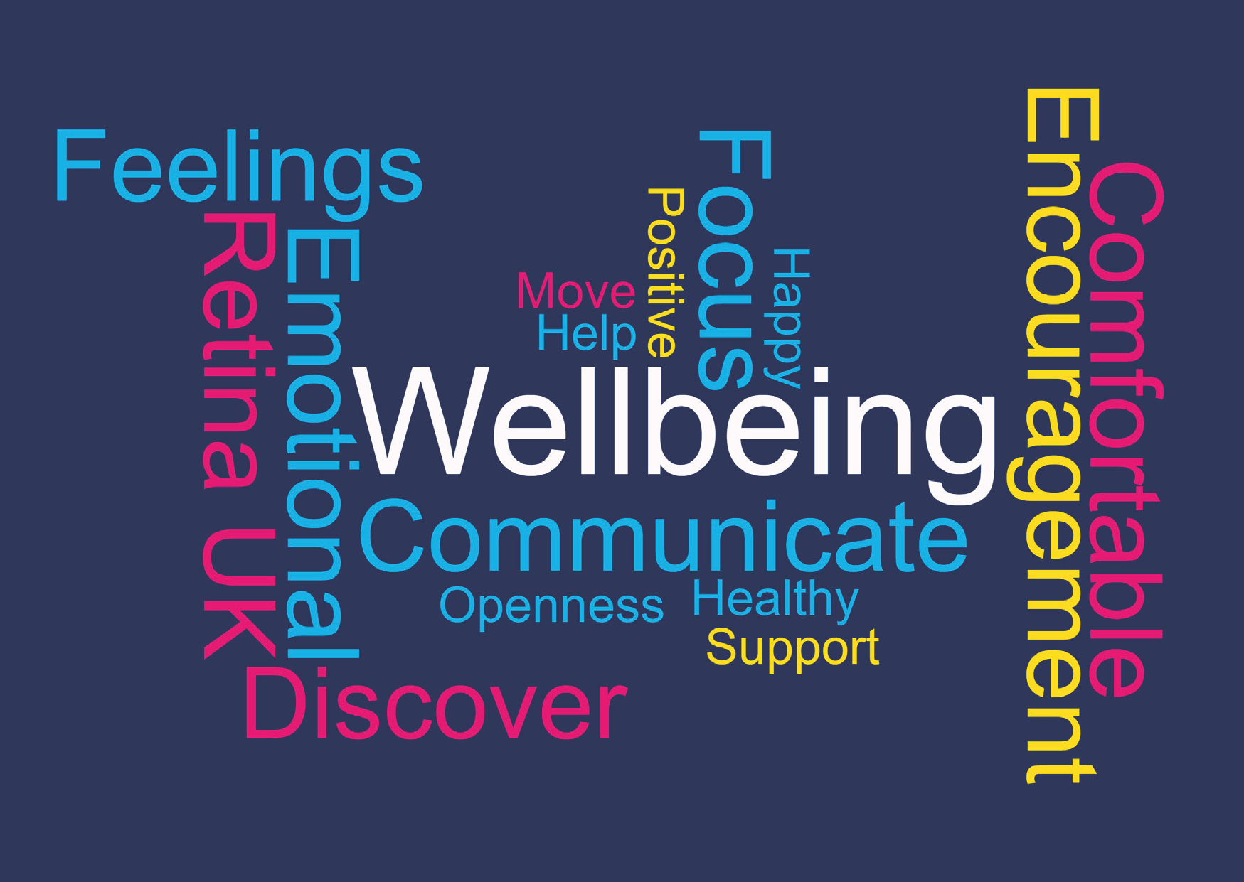 A word cloud with words in white, light blue, yellow and pink on a dark blue background. Words include Feelings, Wellbeing, Emotional, Encouragement, Comfortable.